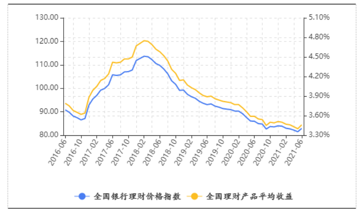 上半年整体收益率又降了,银行理财还能买吗?