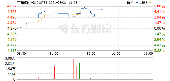 东曜药业-b(1875.hk)涨超5% 替莫唑胺胶囊获批上市