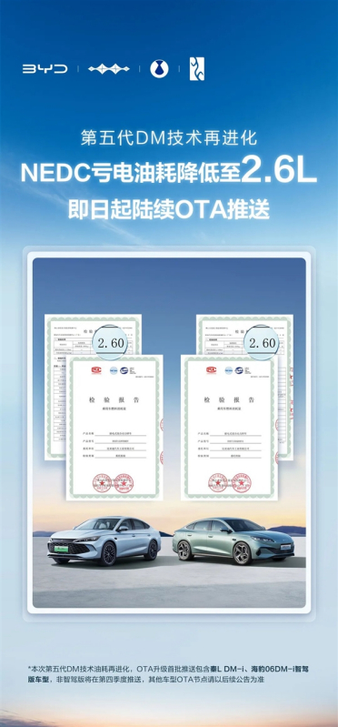 2.6L！比亚迪第五代DM技术正式OTA：百公里亏电油耗再降10%
