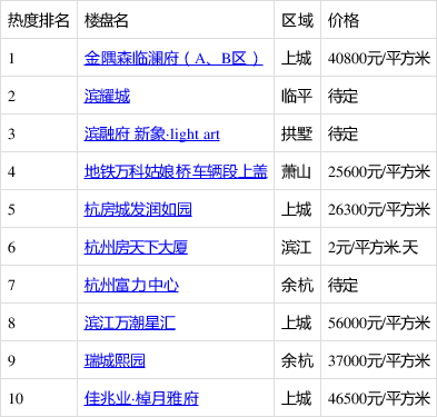 8月第4周杭州人气楼盘榜来了 这些楼盘很优秀!