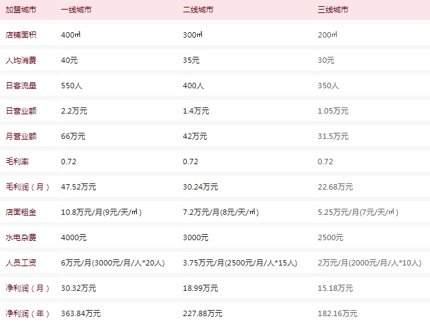 2022年肯德基加盟费及加盟条件有哪些变化?肯德基最新利润分析!