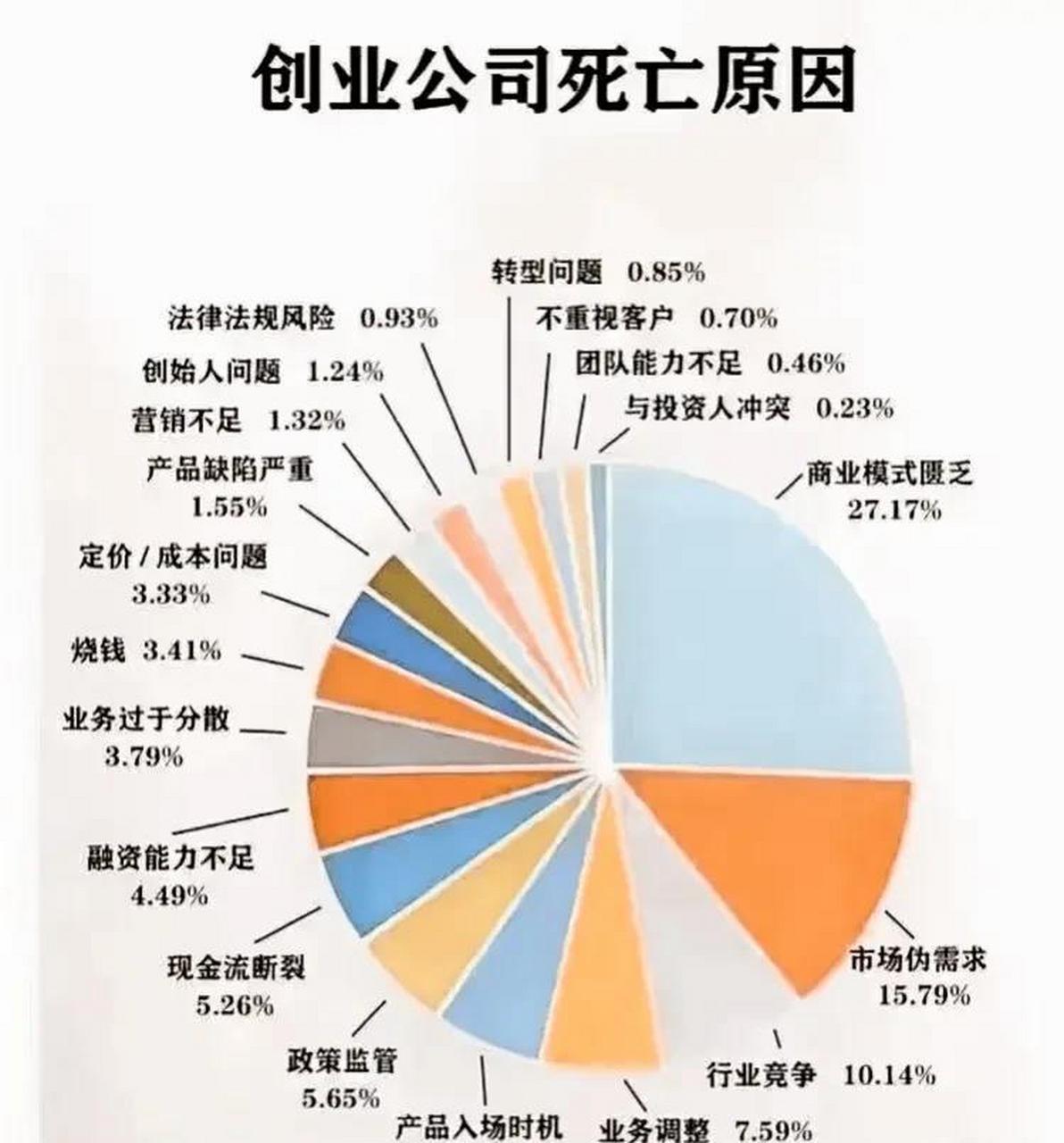 创业公司死亡原因分析一览图 可供参考!