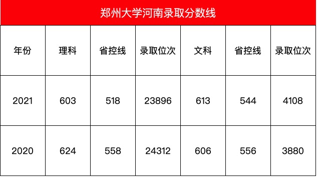 郑州大学2021年录取分数线出炉