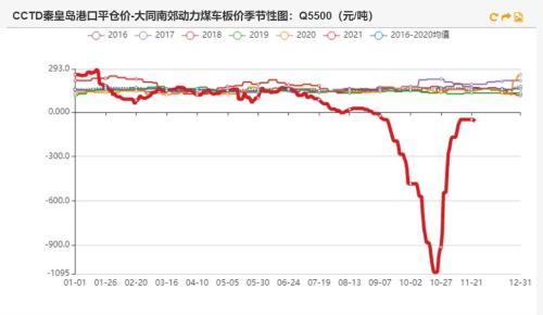 动力煤：煤价离常年均价还有一段路