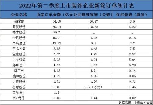 亚厦全筑等15家装企二季度新签订单177亿元，广田奇信面临破产重整