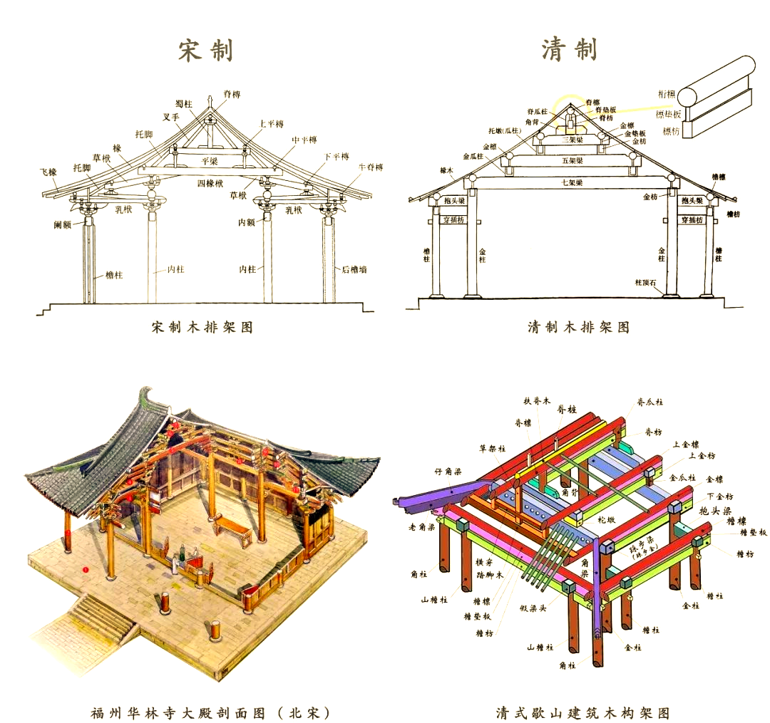 仅从梁架的角度来看,中国传统建筑中的梁架形式可分为三大类:首先是以