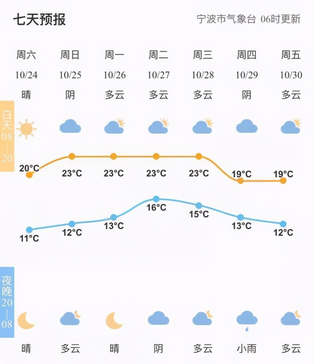 浙江宁波:这忽冷忽热的天,太容易感冒了,请记得添衣