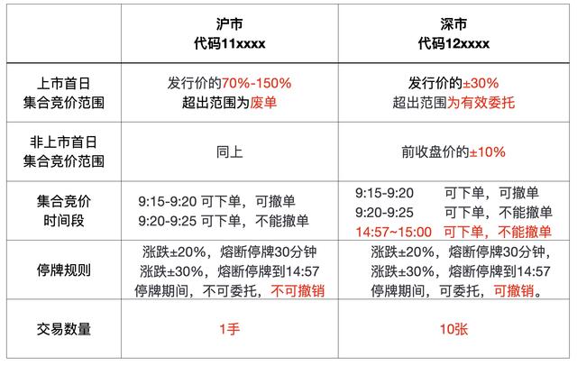 2021年4月最新可转债交易规则