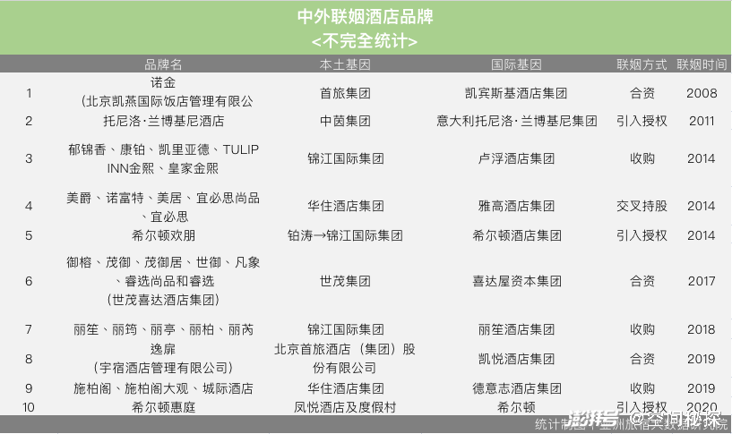 6大国际酒店集团,在华开业突破3500家