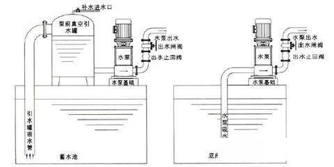 水表 减压阀 止回阀,安装顺序是什么?