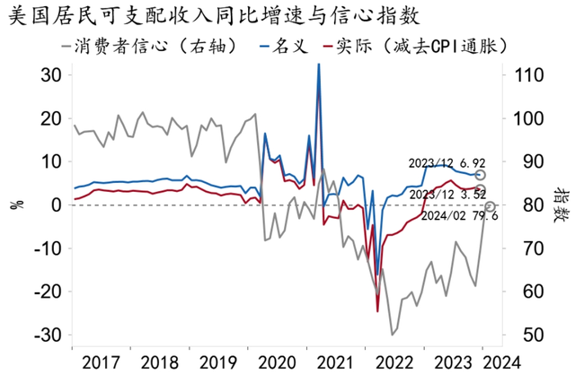【招银研究|宏观经济月报】美国经济“不着陆”概率上升，中国经济积蓄动能（2024年2月）