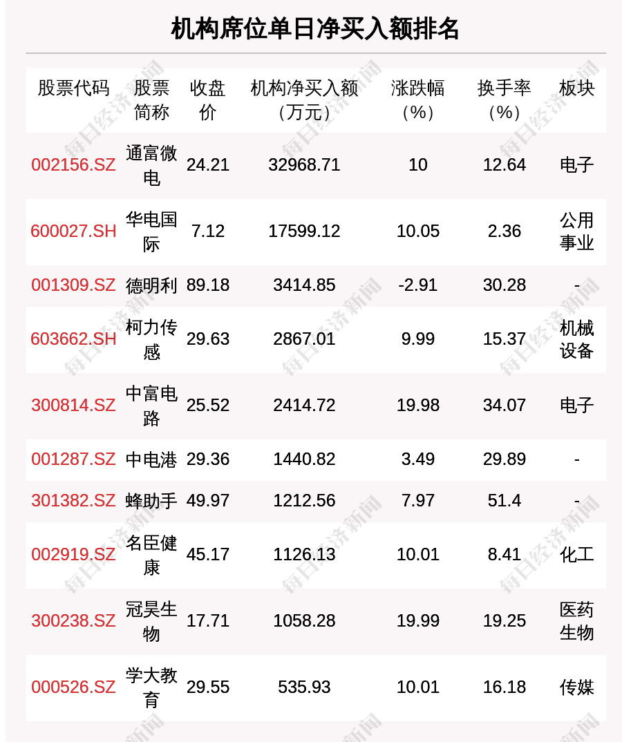 5月29日龙虎榜解析:通富微电单日净买入额最多,涉及机构专用席位的个