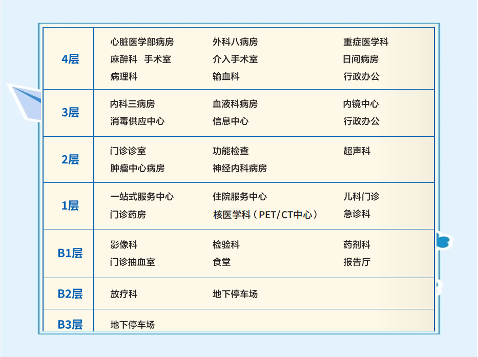 关于航天中心医院流程引导的信息