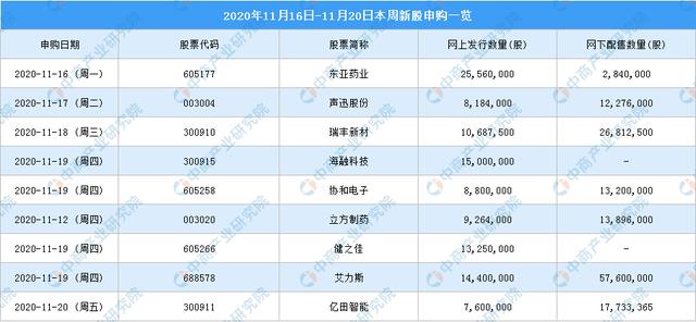 2020年11月16日-11月20日本週新股,可轉債申購一覽
