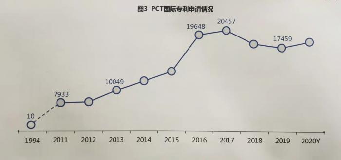 （深圳逐年P(guān)CT國際專利申請量統(tǒng)計。圖片來源于《深圳經(jīng)濟(jì)特區(qū)建立40周年知識產(chǎn)權(quán)發(fā)展報告》）