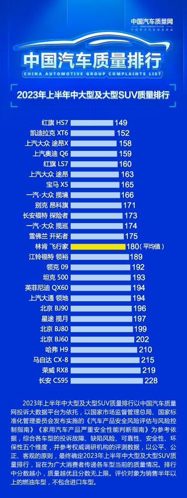 红旗4款车型荣获2023年上半年中国汽车质量排行细分市场冠军