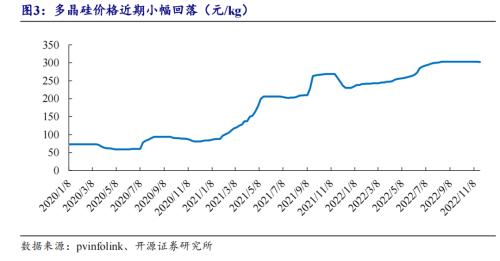 光伏不再是高景氣賽道了？