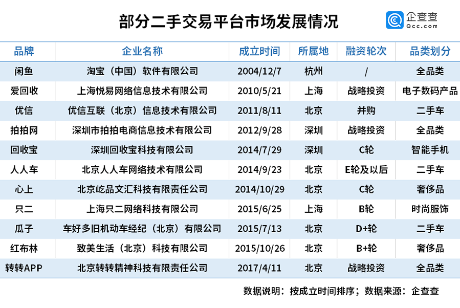 企查查数据:我国二手交易企业超12万家,今年注册量增8.1%