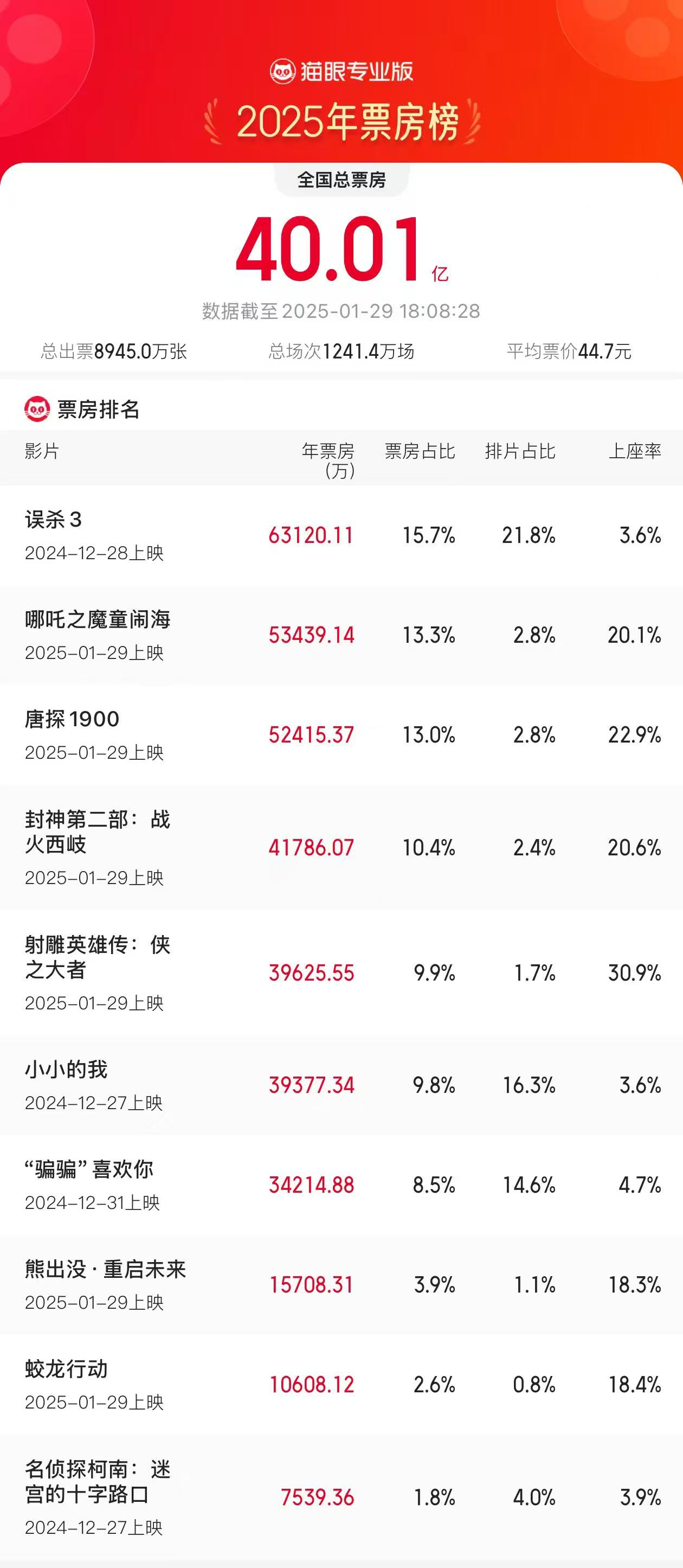2025票房实时排名总榜
