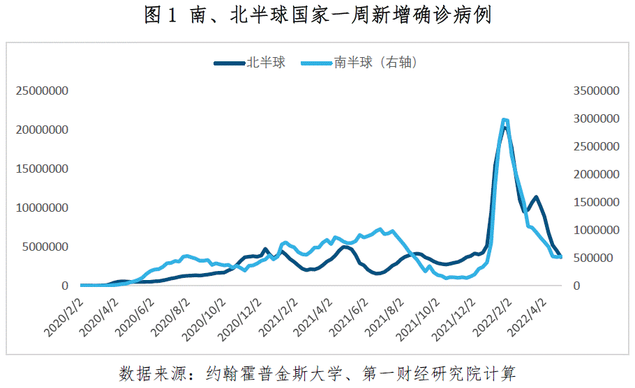 全球一周新增病例6连降美国消费实际增速回落至疫情前水平丨全球疫情