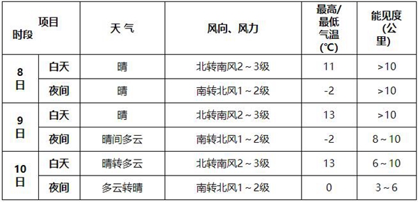 未来三天北京天气晴到多云 早晚时段需添衣保暖