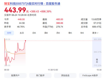 中一签狂赚20万！半导体新股上市 首日暴涨905%
