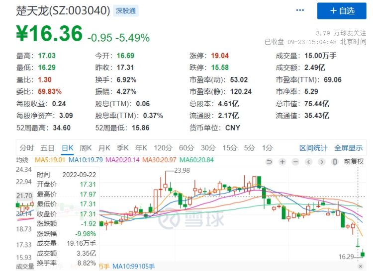楚天龙:公司实控人之一毛芳样解除留置
