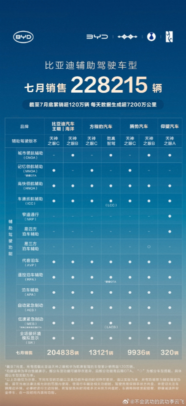 比亚迪天神之眼车型累销超120万辆 辅助驾驶车型国内占比87%