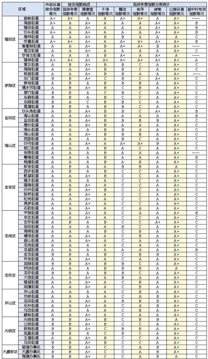 深圳市容环境综合指数发布:三个区获b等次,五街道得a !