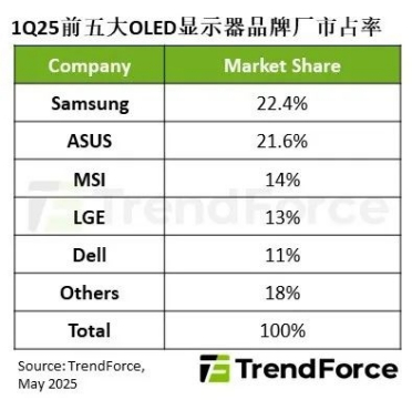 OLED显示器出货量暴增175% 华硕超三星夺全球第一