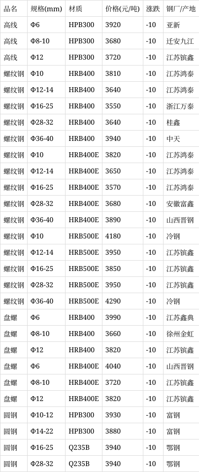 2024年钢材价格表大全