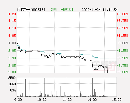 快讯*st群兴跌停 报于3.8元-股票频道-金融界