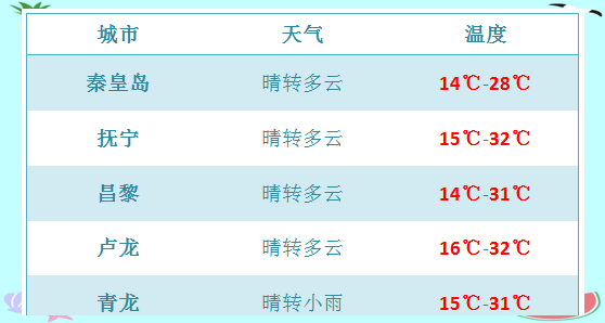秦皇岛今日天气在线 秦皇岛今日天气在线