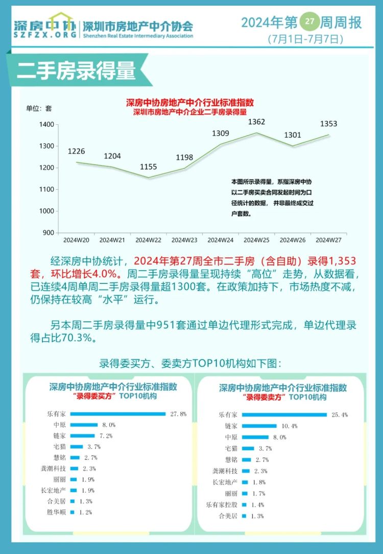 深圳二手房市场热度不减，周交易持续“高位”运行