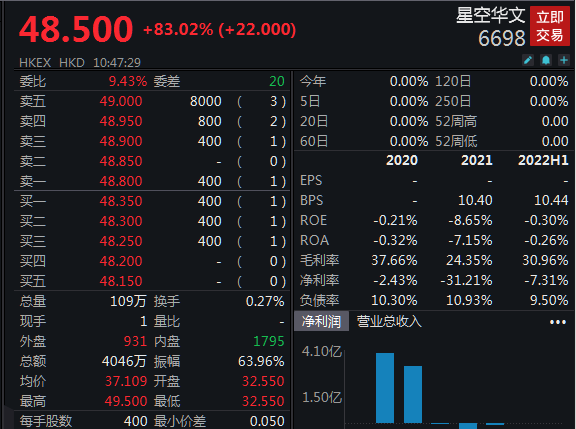 大漲超80% 星空華文上市首日唱響