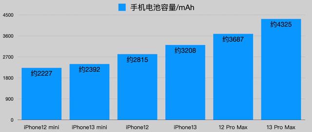 Iphone13全系列评测，只给干货，没有花里胡哨