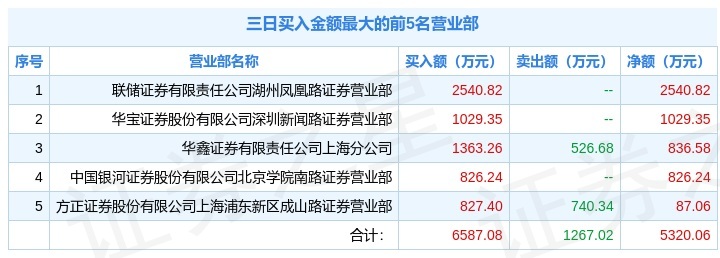 1月26日英飞拓(002528)龙虎榜解析