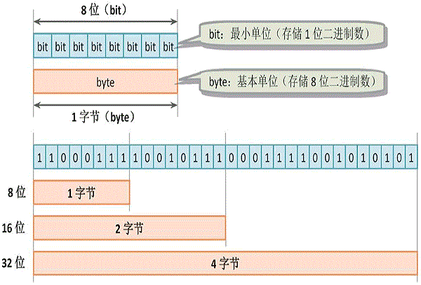 计算机中最小的存储单位