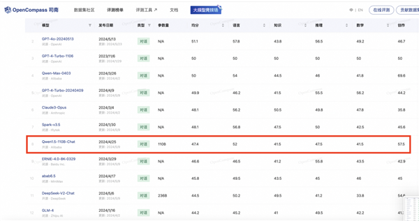 阿里云发布全球最强Qwen2开源模型!超越文心4.0等闭源大模型