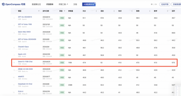 阿里云发布全球最强Qwen2开源模型！超越文心4.0等闭源大模型