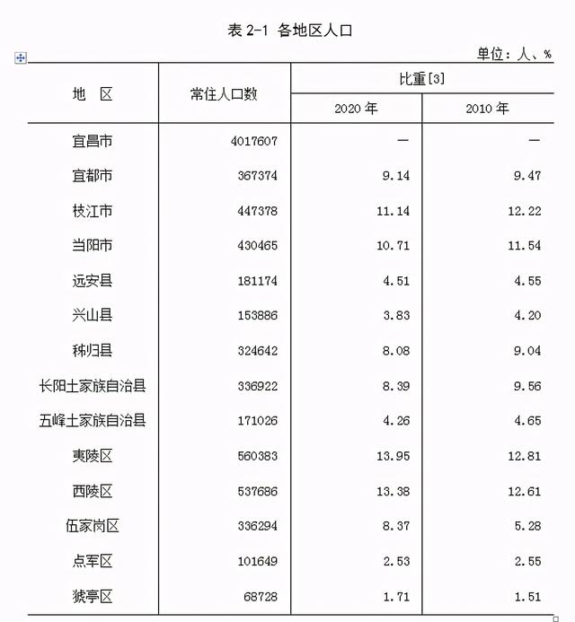 4017607人!宜昌市常住人口最新数据公布