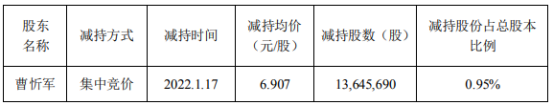 飞利信股东曹忻军减持1364.57万股 套现9425.