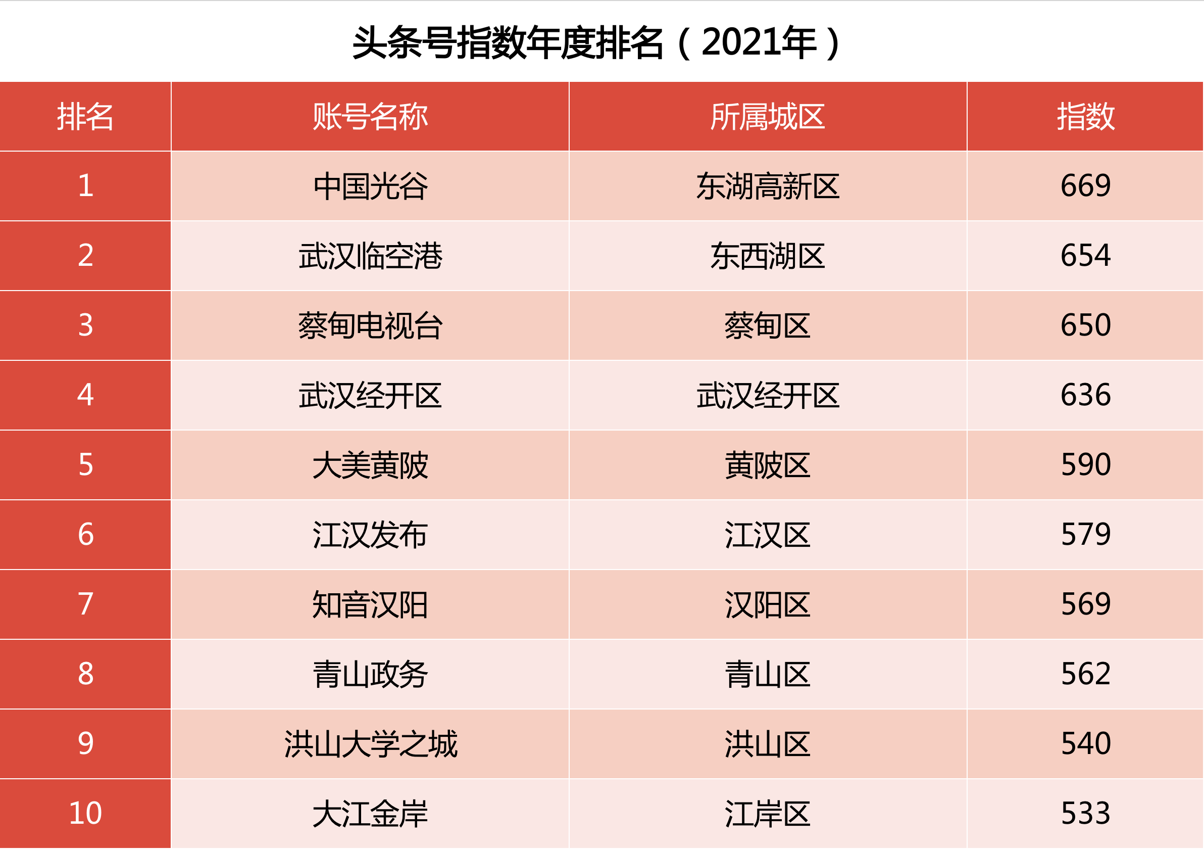 城区融媒传播力指数2021年度榜单揭晓