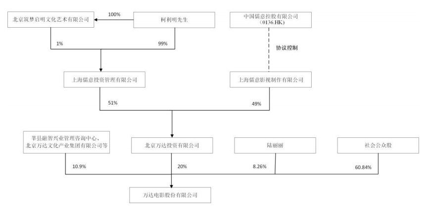 万达股份比例分布图图片