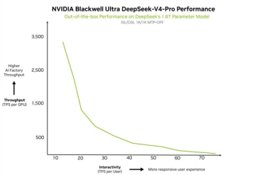 首发被华为抢了！英伟达急眼：当天火速官宣适配DeepSeek V4