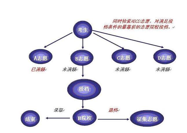 平行志愿录取规则图解图片