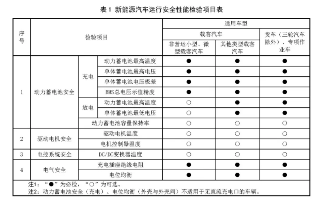 新汽车年检需要几年一次(6年免检过后几年一审)