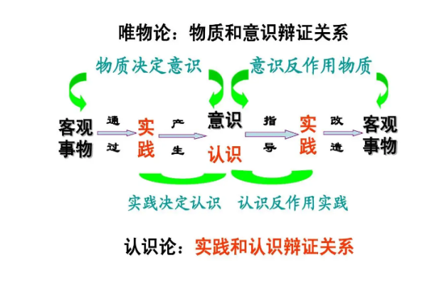 物质和意识的关系