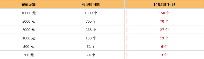 双十一双重豪礼,答题送智能取证手表与时间戳!