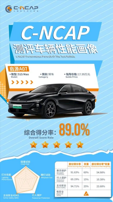 综合得分率为89%！长安启源A07真香版C-NCAP测试获得五星评价